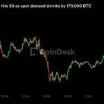 Bitcoin rally shows signs of cooling even as a 'bull score' gauge nears its perfect score
