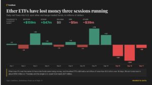 Ether and XRP ETFs post outflows as crypto majors move higher