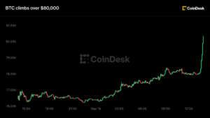 Live updates: Bitcoin climbs over $80,000 as crypto shakes off Clarity failure and higher interest rates